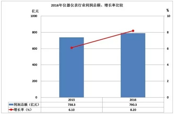 2016儀器儀表進出口情況匯總，你的公司有貢獻嗎？